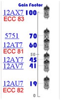 Preamp Tube Gain Chart